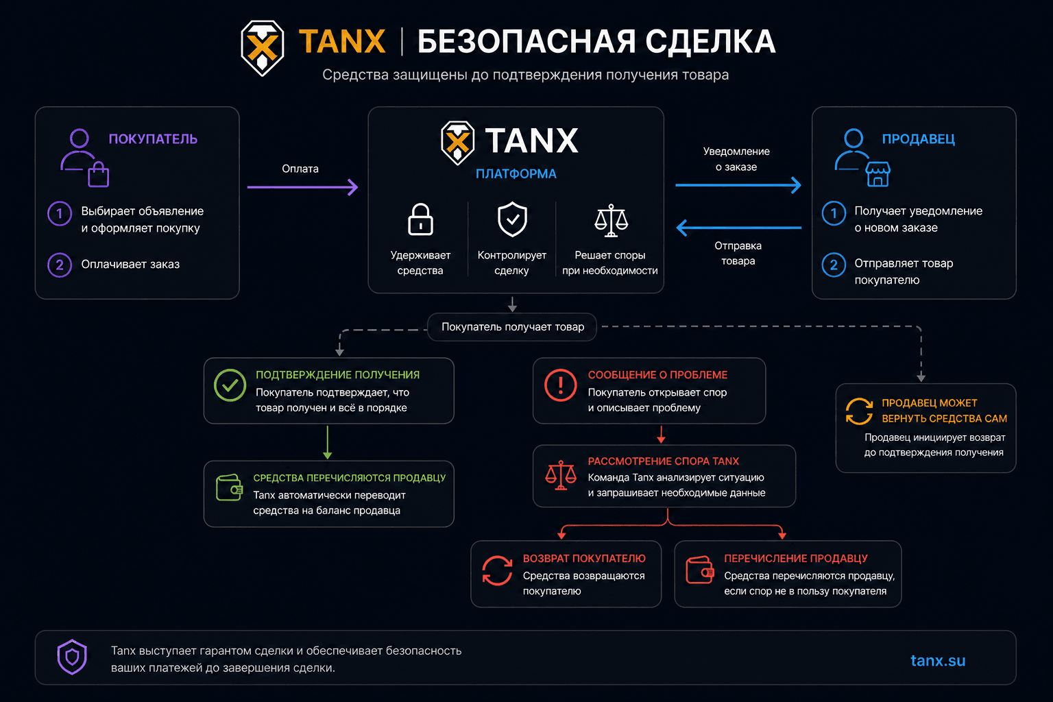 Схема безопасной сделки на Tanx